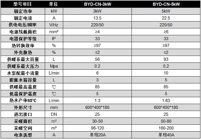 碧源達 3-5kW 電磁采暖爐參數(shù) 碧源達 3-5kW 電磁采暖爐參數(shù)